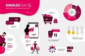 YEP Digital Marketing GmbH: Singles Day während Corona - So kauffreudig sind Schweizer laut neuester Studie