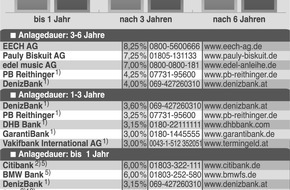 Faktenkontor: Rentensparen wichtiger als Hauskauf