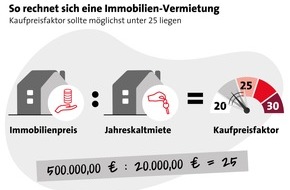LBS Infodienst Bauen und Finanzieren: Langfristige Geldanlage: So rechnet sich eine Immobilien-Vermietung