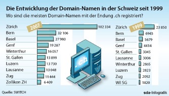 SWITCH: SWITCH: Wo leben die Schweizer, die fleissig Domain-Namen registrieren?