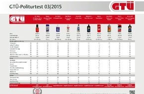GTÜ Gesellschaft für Technische Überwachung mbH: GTÜ testet Auto-Polituren: Glanzkur für gestresste Autolacke