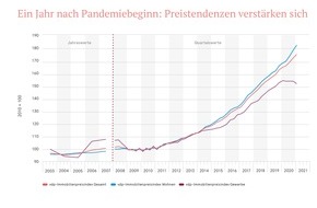 Verband deutscher Pfandbriefbanken (vdp) e.V.: Wohnimmobilienpreise ziehen weiter an / vdp-Immobilienpreisindex markiert mit 175,3 Punkten erneut Höchstwert