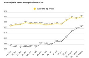 ADAC: Spritpreise im Wochenvergleich erneut gestiegen / Differenz zwischen Diesel und Super E10 sinkt weiter