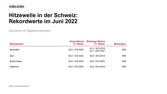 STIEBEL ELTRON: Hitzewelle in der Schweiz: Mit der Heizung die Wohnung kühlen