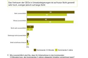 PwC Deutschland: Sorge vor Rezession dämpft Optimismus in Chefetagen
