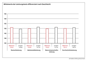 Benotung und Schulempfehlung fördern Chancenungleichheit in der Bildung: Neue Studie im Auftrag der Vodafone Stiftung untersucht Verhältnis von Leistungsdiagnostik und sozialer Ungleichheit an Schulen (mit Bild)