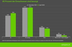 comparis.ch AG: Medienmitteilung: Wegen Preis-Schock: Schweizer Bevölkerung verändert ihre Konsum- und Finanzentscheidungen