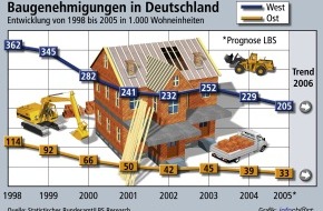 Bundesgeschäftsstelle Landesbausparkassen (LBS): 2006 droht Wohnungsbau-Rekordtief / Schon 2005 weniger als 240.000 Baugenehmigungen in Deutschland - Bedarf dagegen um rund 100.000 Wohneinheiten höher