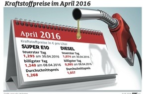 ADAC: April teuerster Tank-Monat / ADAC: Preisspanne von rund 12 Cent im laufenden Jahr