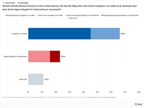 Unternehmen scheitern am B&uuml;rokratieabbau / Studie: Mehr als 60% der Unternehmen sind b&uuml;rokratisch / Chefs untersch&auml;tzen Belastung in der Firma / 22,9% der B&uuml;rokratie kommt aus dem Unternehmen selbst