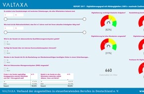 VALTAXA Verband der Angestellten in steuerberatenden Berufen in Deutschland e. V.: Der Valtaxa Report 2017 ist da: Erste große Studie zu Angestellten in der Steuerbranche veröffentlicht