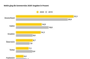 ADAC: Coronakrise verändert das Reiseverhalten im Sommer / ADAC Auswertung: Ein beliebtes Ziel nicht mehr unter Top 10