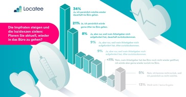 Locatee AG: Locatee-Umfrage zum Ende der Homeoffice-Pflicht: Nur 34 Prozent der Deutschen wollen wieder dauerhaft zurück in das Büro