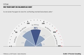 Porsche Consulting GmbH: Umfrage von Porsche Consulting: Passagiere achten auf Beinfreiheit und sichere Flugzeuge / Für Fluggäste in Deutschland ist der Ticketpreis nicht das Wichtigste