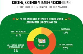 Sparwelt.de: Discounter, Supermarkt oder doch frisch vom Markt? / Forsa-Umfrage zum Einkaufsverhalten der Deutschen