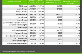 comparis.ch AG: Medienmitteilung: CSS und ÖKK haben 2022 am meisten gewonnen