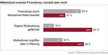 Baker Tilly: Mittelstand erwartet Finanzkrise durch Auslaufen von Mezzanine-Programmen / RölfsPartner Mezzanine-Studie zeigt, dass Unternehmen schlecht auf die anstehenden Rückzahlungen vorbereitet sind (mit Bild)