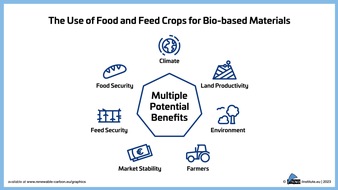 nova-Institut GmbH: The Use of Food and Feed Crops for Bio-based Materials and the Related Effects on Food Security – Recognising Potential Benefits