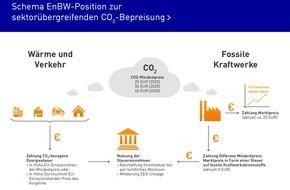 EnBW Energie Baden-Württemberg AG: EnBW fordert sektorübergreifenden und sozialverträglich gestalteten CO2-Mindestpreis (FOTO)