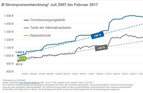 CHECK24 GmbH: Strompreis: Grundversorgung so teuer wie seit Jahren nicht mehr