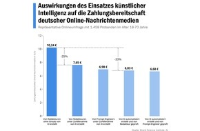 Brand Science Institute (BSI): KI im Journalismus: Einsatz Künstlicher Intelligenz verringert Zahlungsbereitschaft für deutsche Online-Medien / Repräsentative Umfrage des Brand Science Institute zeigt Skepsis gegenüber KI