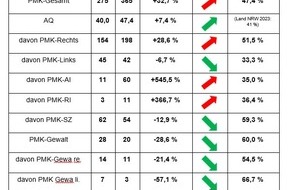 Polizei Bochum: POL-BO: Polizeilicher Staatsschutz des PP Bochum veröffentlicht Statistik zur Politisch motivierten Kriminalität 2023