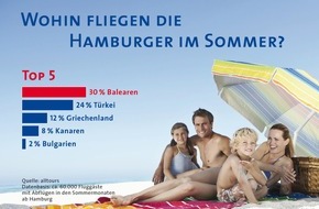 alltours flugreisen gmbh: Studie belegt: Hamburger fliegen in den Sommerferien am liebsten auf die Balearen / alltours untersucht Vorlieben von mehr als 60.000 Urlaubern