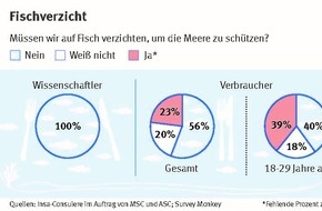 Marine Stewardship Council (MSC): Darf man Fisch noch essen? Wissenschaftler und Konsumenten sind sich uneins