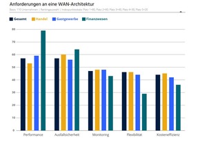 Studie zeigt Modernisierungsbedarf bei Netzwerk-Infrastrukturen in deutschen Unternehmen