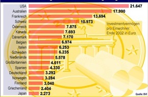 Postbank: Investitionsvermögen der Deutschen gering