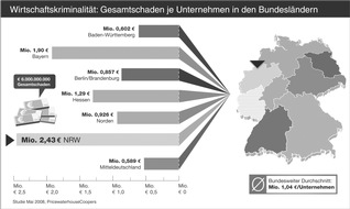 Wirtschaftskriminalität zeigt regionale Unterschiede - Prävention kommt bundesweit zu kurz