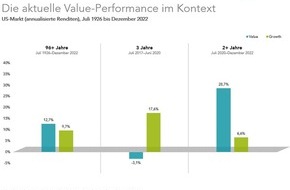 Dimensional: Pressemitteilung DIMENSIONAL FUND ADVISORS: "Die Rückkehr der Value-Prämie – oder warum Disziplin bei der Geldanlage eine so wichtige Eigenschaft ist "