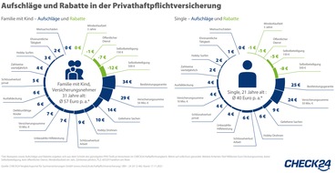 CHECK24 GmbH: Privathaftpflichtversicherung: Wichtige Zusatzleistungen für nur wenig Aufpreis