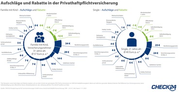CHECK24 GmbH: Privathaftpflichtversicherung: Wichtige Zusatzleistungen für nur wenig Aufpreis