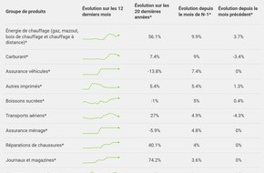 comparis.ch AG: Communiqu&eacute; de presse : Flamb&eacute;e des co&ucirc;ts de chauffage &agrave; l&rsquo;automne&acirc;&macr;: le mazout est plus de 30&acirc;&macr;% plus cher qu&rsquo;il y a un an