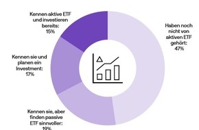 J.P. Morgan Asset Management: Umfrage von J.P. Morgan Asset Management zeigt Potenzial aktiver ETFs in Deutschland