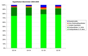 comparis.ch AG: Comparis-Hypotheken-Barometer im zweiten Quartal 2005: Tiefe Zinsen - lange Bindung