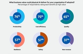 Capgemini: Unternehmen sehen 'Physical AI' als Wendepunkt f&uuml;r Robotereinsatz