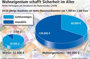 Bundesgeschäftsstelle Landesbausparkassen (LBS): Wohlstand durch eigene vier Wände (mit Bild)