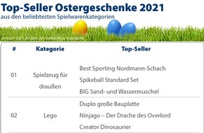 CHECK24 GmbH: Diese Geschenke bringt der Osterhase