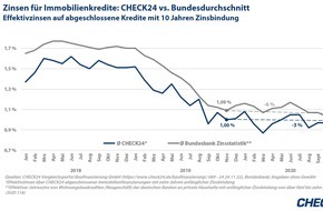 CHECK24 GmbH: Niedrige Zinsen: Baugeld bleibt weiterhin günstig