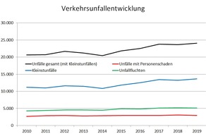 Polizeipräsidium Ulm: POL-UL: (BC)(GP)(HDH)(UL) Region - Verkehrssicherheit in der Region auf hohem Niveau