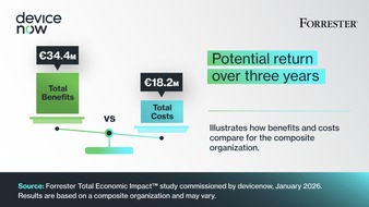 CHG-MERIDIAN: Studie zu Device-as-a-Service: 89 Prozent ROI und deutliche Entlastung f&uuml;r IT-Teams