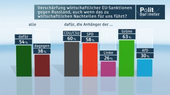 ZDF: ZDF-Politbarometer September I 2014 /  Mehrheit für schärfere Wirtschaftssanktionen gegen Russland - aber gegen mehr NATO-Truppen in Polen und im Baltikum (FOTO)