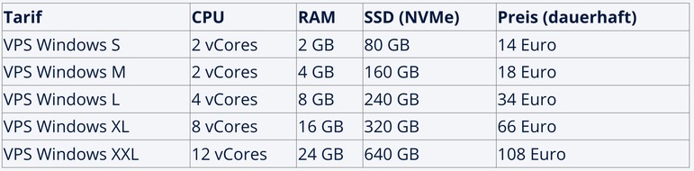 IONOS SE: IONOS VPS auf neuer Plattform: mehr Performance und besseres Preis-Leistungsverhältnis