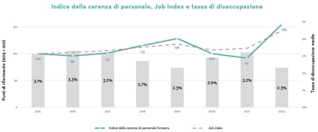 Adecco Group: Comunicato stampa: La carenza di personale specializzato raggiunge dimensioni mai viste prima