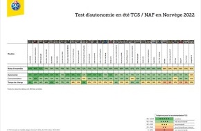 Touring Club Schweiz/Suisse/Svizzero - TCS: Le test du TCS le démontre : les voitures électriques sont adaptées aux longs voyages estivaux