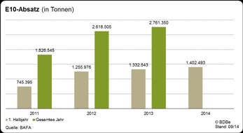 Bundesverband der deutschen Bioethanolwirtschaft e. V.: Erstes Halbjahr 2014: Super E10 stabilisiert Benzinmarkt (FOTO)