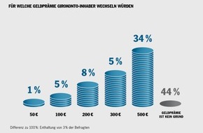 Porsche Consulting GmbH: Umfrage ergibt: Viele Geldinstitute können bei Kosten und Service nicht mithalten / Girokontoinhaber loben Online-Banken