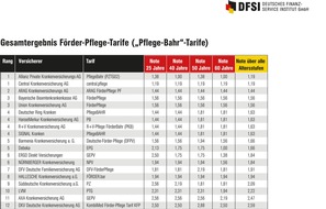 DFSI - Deutsches Finanz-Service Institut GmbH: Pflege mit Staatshilfe - Die besten geförderten Pflegezusatzpolicen